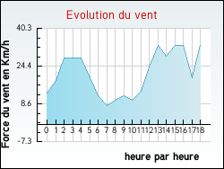 Evolution du vent de la ville Faye-l'Abbesse